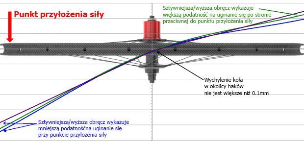 sztywność,koła rowerowe,szprychy,obręcze