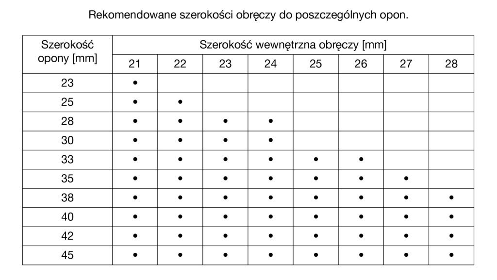 Tabela rekomendowanych szerokości opon do obręczy